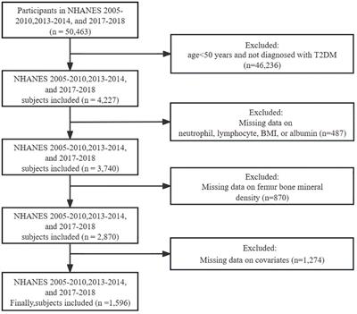 Association between advanced lung cancer inflammation index and osteoporosis in patients with type 2 diabetes mellitus: evidence from NHANES